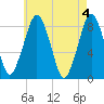 Salem tide chart for Saturday, May 4, 2024