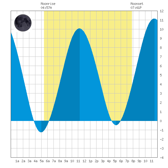 Salem tide chart for Tuesday, May 7, 2024