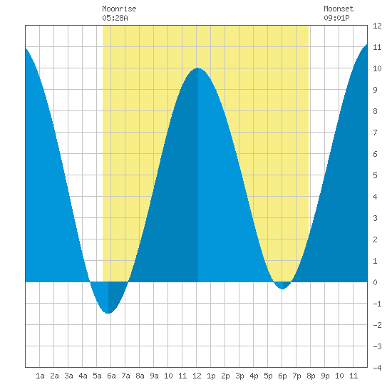 Salem tide chart for Wednesday, May 8, 2024
