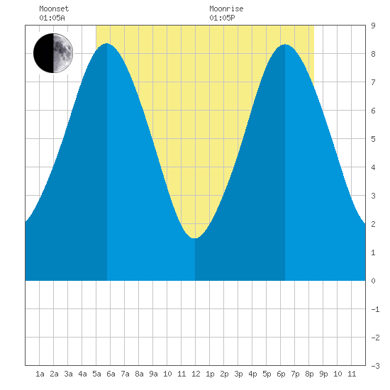 Salem tide chart for Friday, June 14, 2024