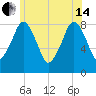 Salem tide chart for Friday, June 14, 2024