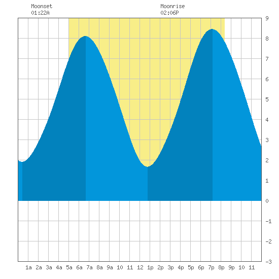 Salem tide chart for Saturday, June 15, 2024