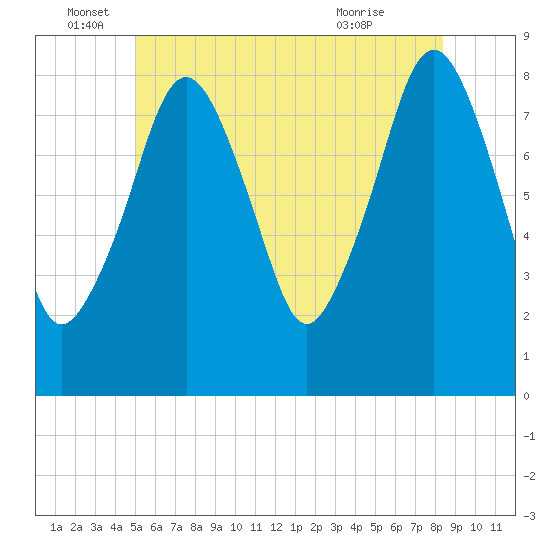 Salem tide chart for Sunday, June 16, 2024