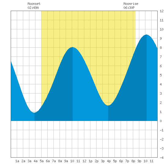 Salem tide chart for Wednesday, June 19, 2024