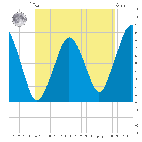 Salem tide chart for Friday, June 21, 2024