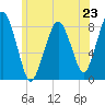 Salem tide chart for Sunday, June 23, 2024