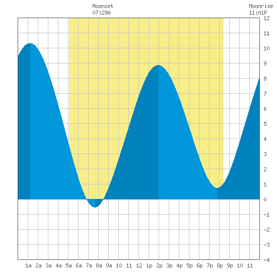 Salem tide chart for Monday, June 24, 2024