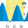 Salem tide chart for Tuesday, June 25, 2024