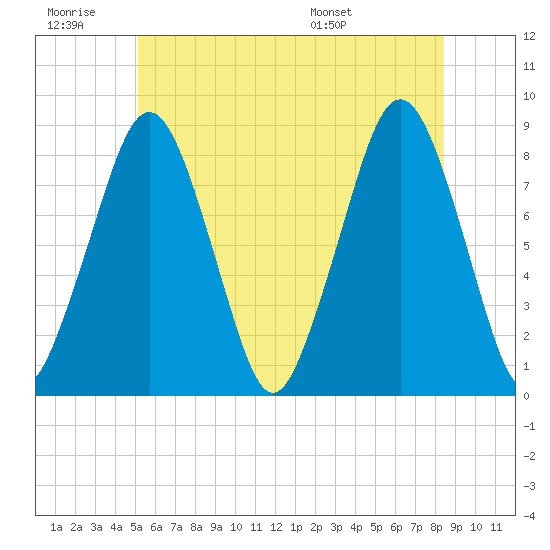 Salem tide chart for Saturday, June 29, 2024