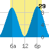 Salem tide chart for Saturday, June 29, 2024