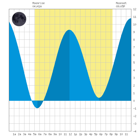 Salem tide chart for Thursday, June 6, 2024