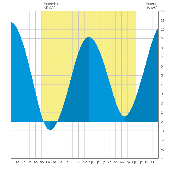 Salem tide chart for Friday, June 7, 2024