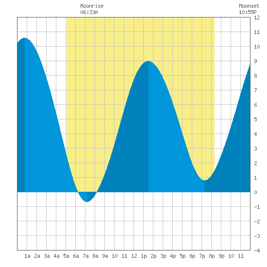 Salem tide chart for Saturday, June 8, 2024