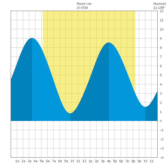 Salem tide chart for Thursday, July 11, 2024