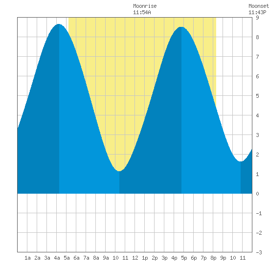 Salem tide chart for Friday, July 12, 2024