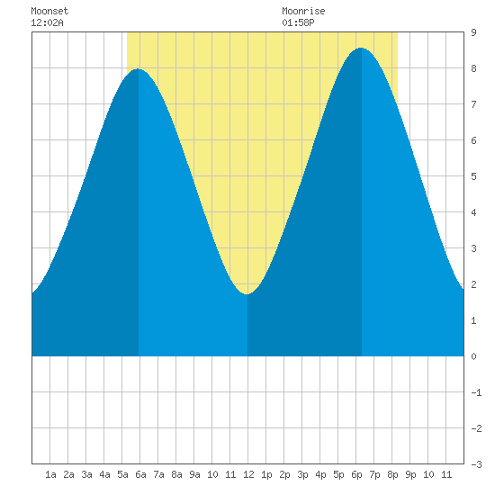 Salem tide chart for Sunday, July 14, 2024