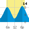Salem tide chart for Sunday, July 14, 2024