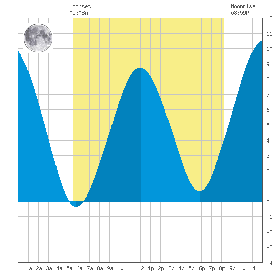 Salem tide chart for Sunday, July 21, 2024