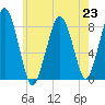 Salem tide chart for Tuesday, July 23, 2024