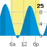 Salem tide chart for Thursday, July 25, 2024