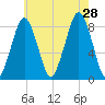 Salem tide chart for Sunday, July 28, 2024
