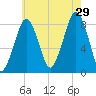 Salem tide chart for Monday, July 29, 2024