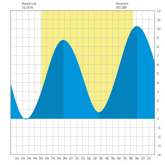 Salem tide chart for Tuesday, July 2, 2024