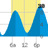 Salem tide chart for Tuesday, July 30, 2024