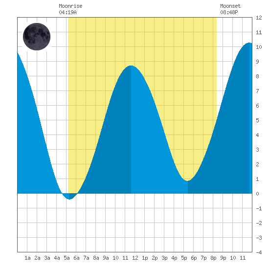 Salem tide chart for Friday, July 5, 2024