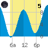 Salem tide chart for Friday, July 5, 2024