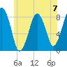Salem tide chart for Sunday, July 7, 2024