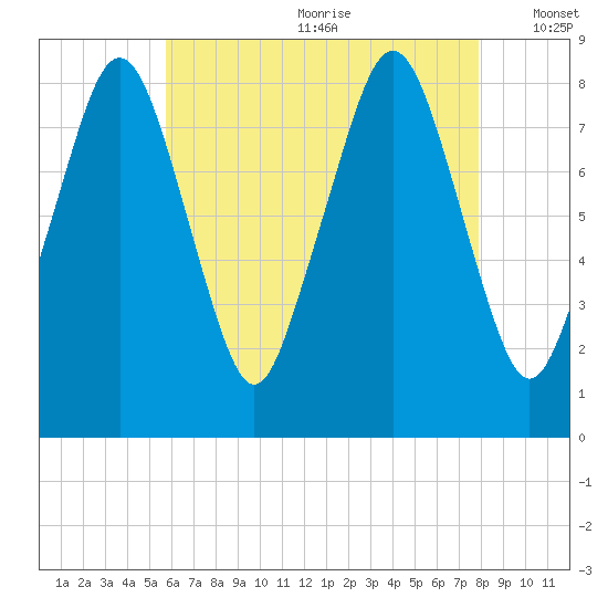 Salem tide chart for Saturday, August 10, 2024