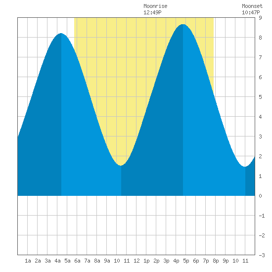 Salem tide chart for Sunday, August 11, 2024