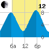 Salem tide chart for Monday, August 12, 2024