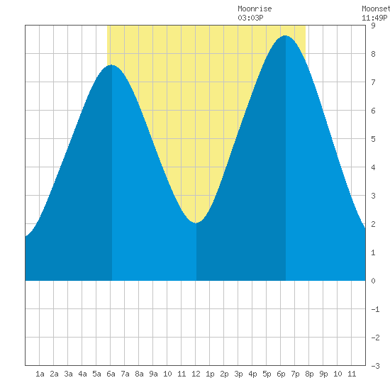 Salem tide chart for Tuesday, August 13, 2024