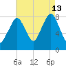 Salem tide chart for Tuesday, August 13, 2024