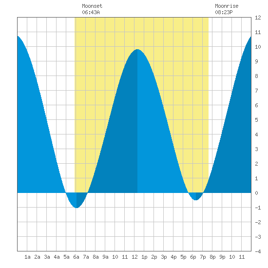 Salem tide chart for Tuesday, August 20, 2024