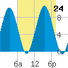 Salem tide chart for Saturday, August 24, 2024
