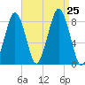 Salem tide chart for Sunday, August 25, 2024