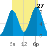 Salem tide chart for Tuesday, August 27, 2024