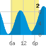 Salem tide chart for Friday, August 2, 2024