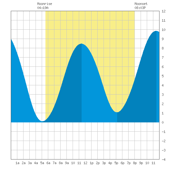 Salem tide chart for Saturday, August 3, 2024