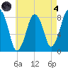 Salem tide chart for Sunday, August 4, 2024