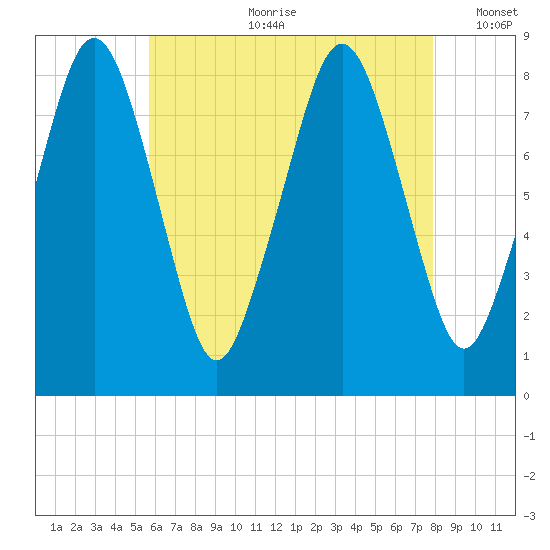 Salem tide chart for Friday, August 9, 2024