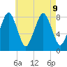 Salem tide chart for Friday, August 9, 2024