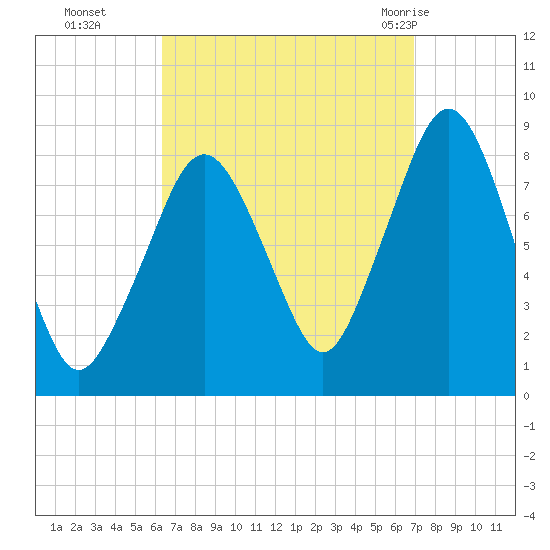 Salem tide chart for Saturday, September 14, 2024