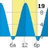 Salem tide chart for Thursday, September 19, 2024