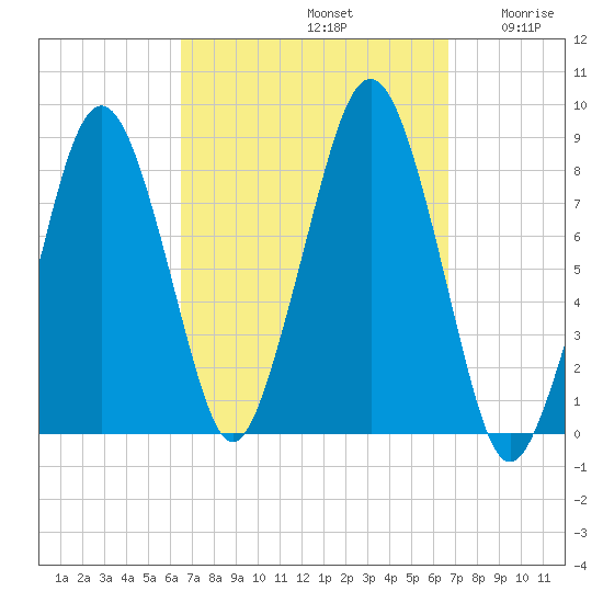 Salem tide chart for Sunday, September 22, 2024