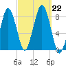 Salem tide chart for Sunday, September 22, 2024