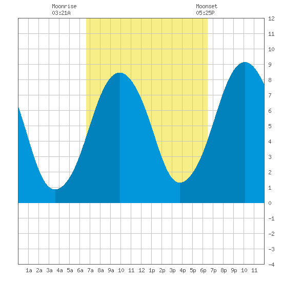 Salem tide chart for Sunday, September 29, 2024
